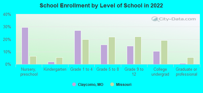 School Enrollment by Level of School in 2022