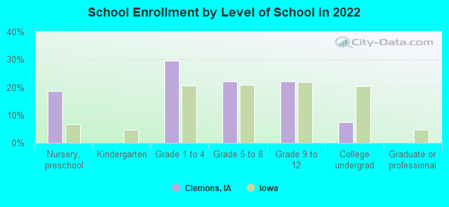 School Enrollment by Level of School in 2022