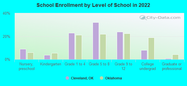 School Enrollment by Level of School in 2022