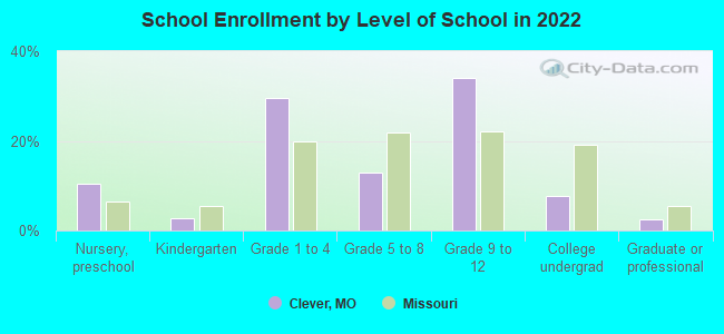 School Enrollment by Level of School in 2022