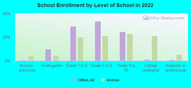 School Enrollment by Level of School in 2022