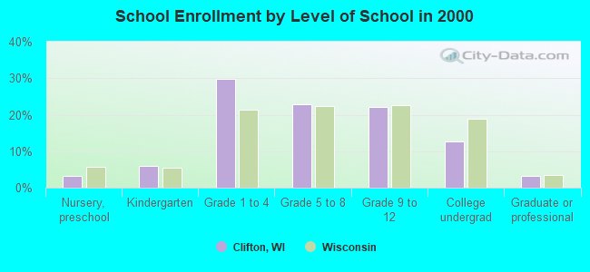 School Enrollment by Level of School in 2000