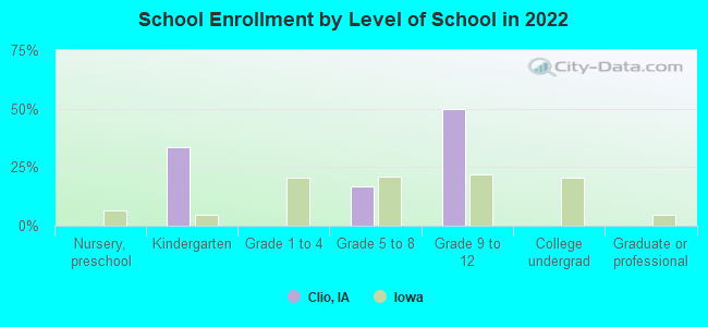 School Enrollment by Level of School in 2022