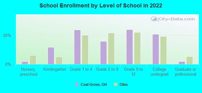 School Enrollment by Level of School in 2022