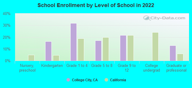 School Enrollment by Level of School in 2022