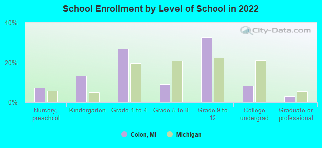 School Enrollment by Level of School in 2022