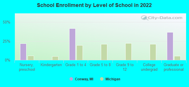 School Enrollment by Level of School in 2022