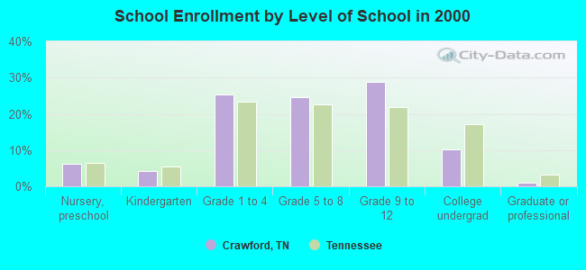 School Enrollment by Level of School in 2000