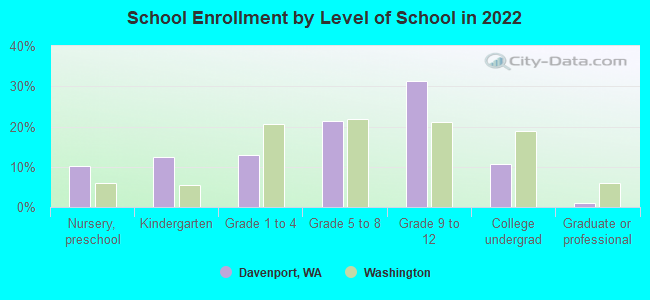 School Enrollment by Level of School in 2022