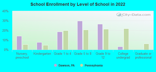 School Enrollment by Level of School in 2022