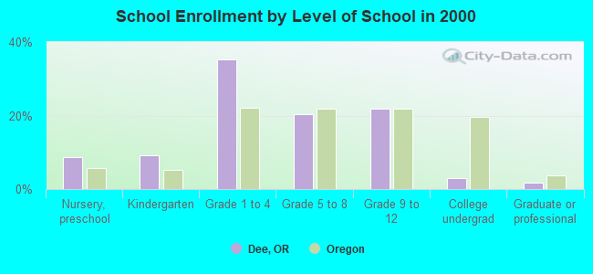 School Enrollment by Level of School in 2000