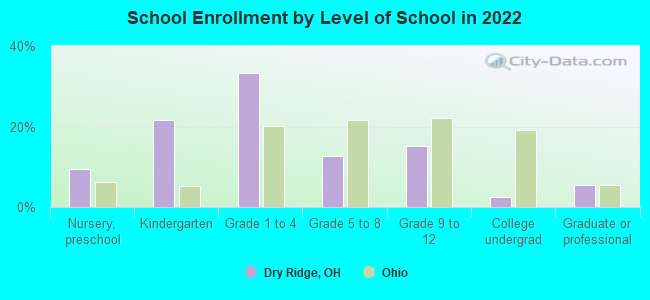 School Enrollment by Level of School in 2022