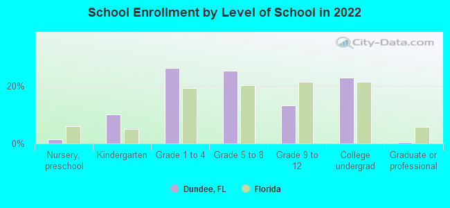 School Enrollment by Level of School in 2022