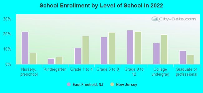 School Enrollment by Level of School in 2022