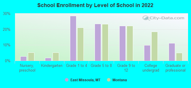 East Missoula Zip Code East Missoula, Montana (Mt 59802) Profile: Population, Maps, Real Estate,  Averages, Homes, Statistics, Relocation, Travel, Jobs, Hospitals, Schools,  Crime, Moving, Houses, News, Sex Offenders