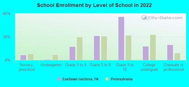 School Enrollment by Level of School in 2022