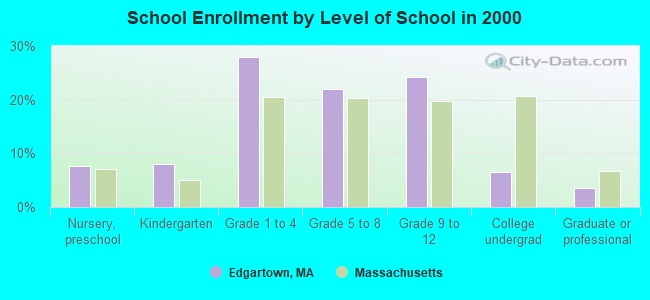 School Enrollment by Level of School in 2000