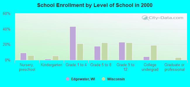 School Enrollment by Level of School in 2000