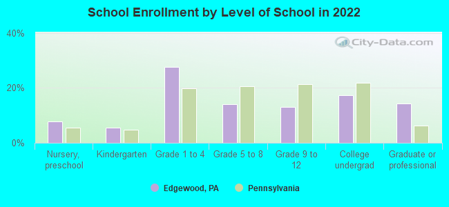 School Enrollment by Level of School in 2022