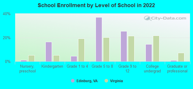 School Enrollment by Level of School in 2022