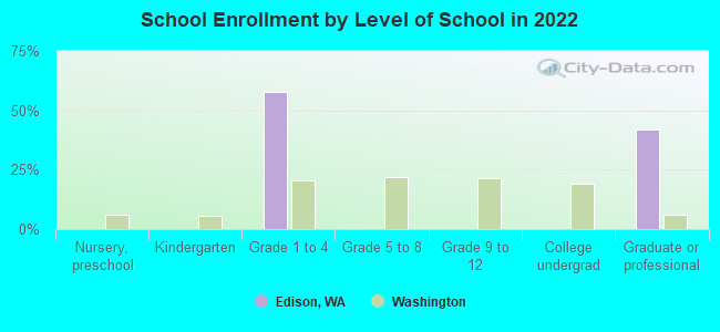 School Enrollment by Level of School in 2022