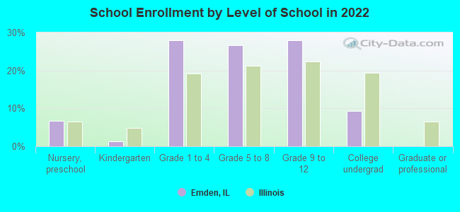 School Enrollment by Level of School in 2022