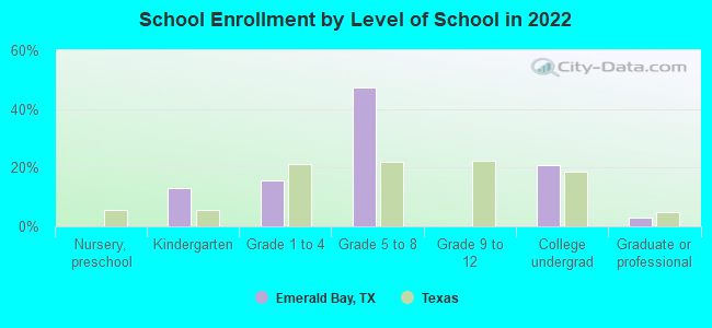 School Enrollment by Level of School in 2022