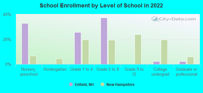 School Enrollment by Level of School in 2022