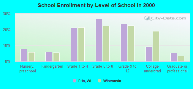 School Enrollment by Level of School in 2000