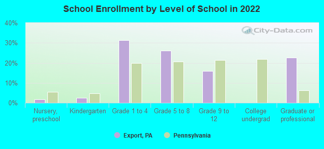 School Enrollment by Level of School in 2022