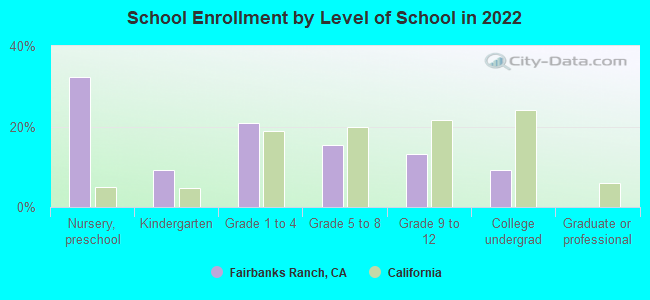 School Enrollment by Level of School in 2022