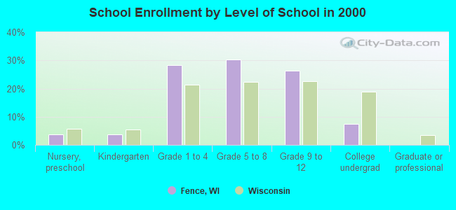 School Enrollment by Level of School in 2000