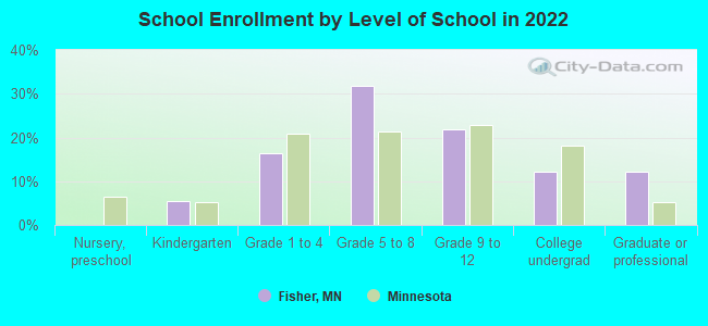 School Enrollment by Level of School in 2022