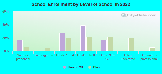 School Enrollment by Level of School in 2022