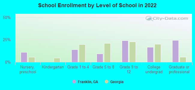 School Enrollment by Level of School in 2022