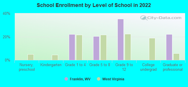 School Enrollment by Level of School in 2022