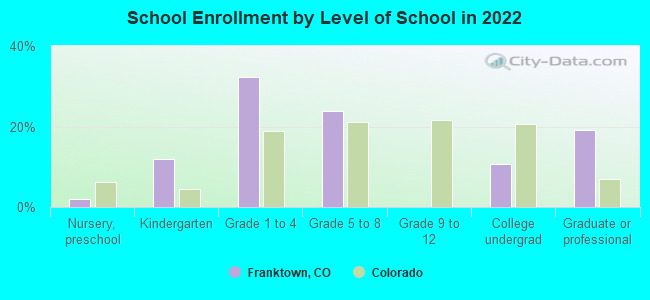 School Enrollment by Level of School in 2022