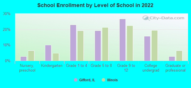 School Enrollment by Level of School in 2022