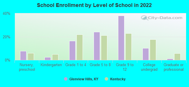 School Enrollment by Level of School in 2022