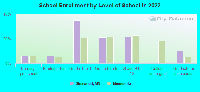 School Enrollment by Level of School in 2022