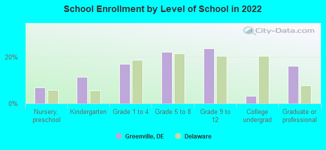 School Enrollment by Level of School in 2022