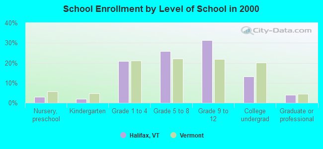 School Enrollment by Level of School in 2000