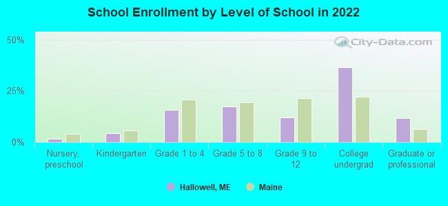 School Enrollment by Level of School in 2022