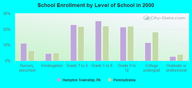 School Enrollment by Level of School in 2000