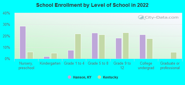 School Enrollment by Level of School in 2022