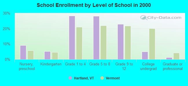 School Enrollment by Level of School in 2000