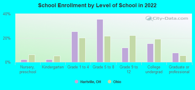 School Enrollment by Level of School in 2022