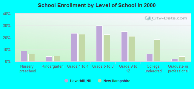 School Enrollment by Level of School in 2000