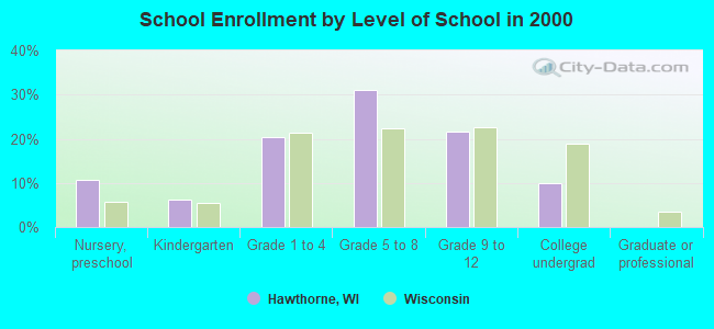 School Enrollment by Level of School in 2000