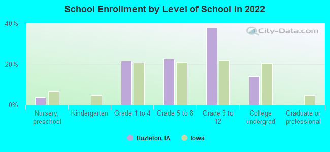 School Enrollment by Level of School in 2022